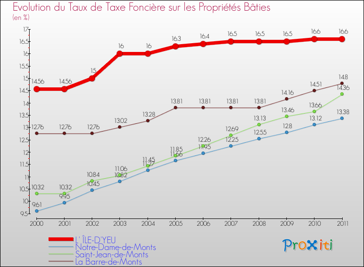 Evolution du taux de la taxe foncière sur le bati pour L' ÎLE-D'YEU et les communes proches Comparaison des taux de taxe foncière sur le bati pour L' ÎLE-D'YEU et les communes voisines