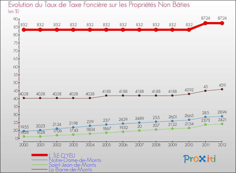 Evolution du taux de la taxe foncière sur les immeubles et terrains non batis pour L' ÎLE-D'YEU et les communes proches de 2000 à 2012 Comparaison des taux de la taxe foncière sur les immeubles et terrains non batis pour L' ÎLE-D'YEU et les communes voisines de 2000 à 2012