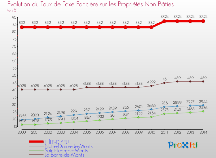 Evolution du taux de la taxe foncière sur les immeubles et terrains non batis pour L' ÎLE-D'YEU et les communes proches de 2000 à 2014 Comparaison des taux de la taxe foncière sur les immeubles et terrains non batis pour L' ÎLE-D'YEU et les communes voisines de 2000 à 2014