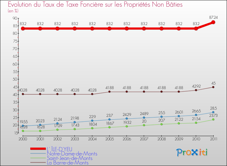 Evolution du taux de la taxe foncière sur les immeubles et terrains non batis pour L' ÎLE-D'YEU et les communes proches Comparaison des taux de la taxe foncière sur les immeubles et terrains non batis pour L' ÎLE-D'YEU et les communes voisines