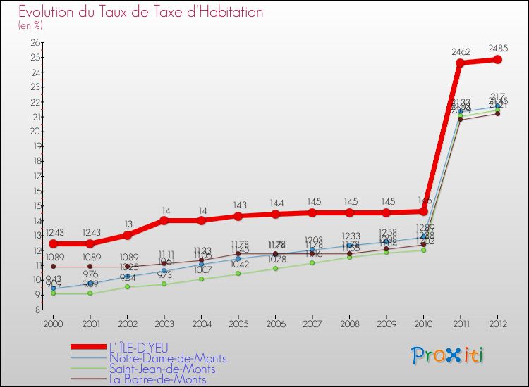 Evolution du taux de la taxe d'habitation pour L' ÎLE-D'YEU et les communes proches Comparaison des taux de la taxe d'habitation pour L' ÎLE-D'YEU et les communes voisines