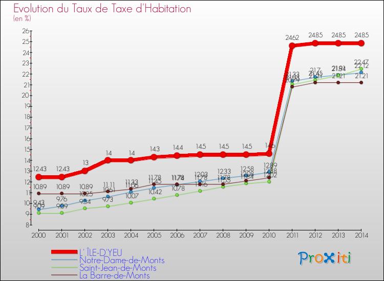 Evolution du taux de la taxe d'habitation pour L' ÎLE-D'YEU et les communes proches de 2000 à 2014 Comparaison des taux de la taxe d'habitation pour L' ÎLE-D'YEU et les communes voisines de 2000 à 2014