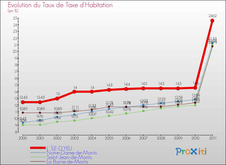 Evolution du taux de la taxe d'habitation pour L' ÎLE-D'YEU et les communes proches Comparaison des taux de la taxe d'habitation pour L' ÎLE-D'YEU et les communes voisines