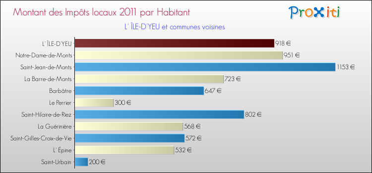 Montant des impôts locaux par Habitant pour L' ÎLE-D'YEU et les communes proches Comparaison des impôts locaux par habitant pour L' ÎLE-D'YEU et les communes voisines