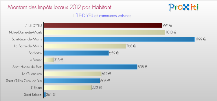Montant des impôts locaux par Habitant pour L' ÎLE-D'YEU et les communes proches Comparaison des impôts locaux par habitant pour L' ÎLE-D'YEU et les communes voisines