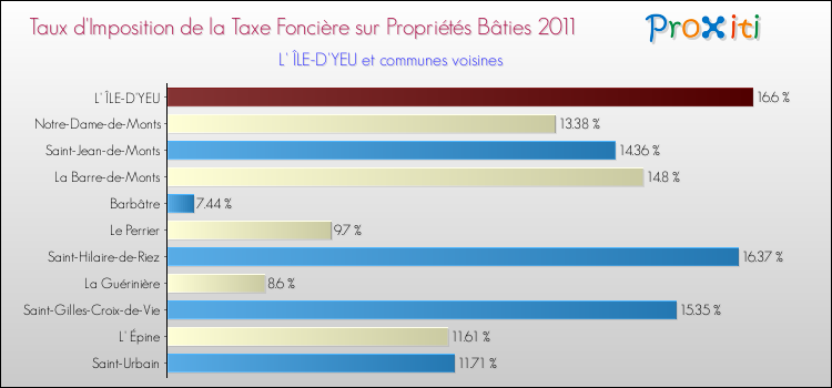 Taux d'imposition de la taxe foncière sur le bati 2011 pour L' ÎLE-D'YEU et les communes proches Comparaison des taux d'imposition de la taxe foncière sur le bati 2011 pour L' ÎLE-D'YEU et les communes voisines