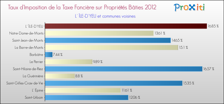 Taux d'imposition de la taxe foncière sur le bati 2012 pour L' ÎLE-D'YEU et les communes proches Comparaison des taux d'imposition de la taxe foncière sur le bati 2012 pour L' ÎLE-D'YEU et les communes voisines