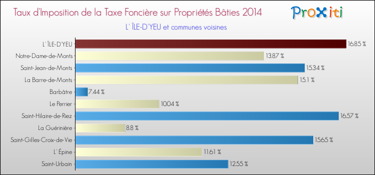 Taux d'imposition de la taxe foncière sur le bati 2014 pour L' ÎLE-D'YEU et les communes proches Comparaison des taux d'imposition de la taxe foncière sur le bati 2014 pour L' ÎLE-D'YEU et les communes voisines