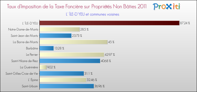 Taux d'imposition de la taxe foncière sur les immeubles et terrains non batis 2011 pour L' ÎLE-D'YEU et les communes proches Comparaison des taux d'imposition de la taxe foncière sur les immeubles et terrains non batis 2011 pour L' ÎLE-D'YEU et les communes voisines