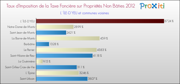 Taux d'imposition de la taxe foncière sur les immeubles et terrains non batis 2012 pour L' ÎLE-D'YEU et les communes proches Comparaison des taux d'imposition de la taxe foncière sur les immeubles et terrains non batis 2012 pour L' ÎLE-D'YEU et les communes voisines