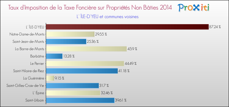 Taux d'imposition de la taxe foncière sur les immeubles et terrains non batis 2014 pour L' ÎLE-D'YEU et les communes proches Comparaison des taux d'imposition de la taxe foncière sur les immeubles et terrains non batis 2014 pour L' ÎLE-D'YEU et les communes voisines