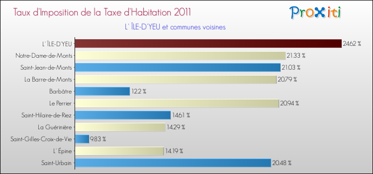 Taux d'imposition de la taxe d'habitation 2011 pour L' ÎLE-D'YEU et les communes proches Comparaison des taux d'imposition de la taxe d'habitation 2011 pour L' ÎLE-D'YEU et les communes voisines