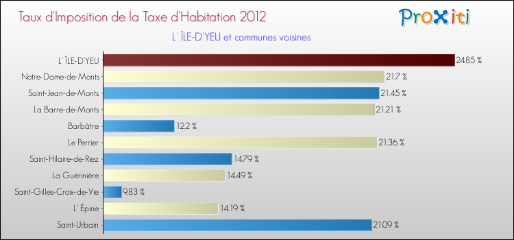 Taux d'imposition de la taxe d'habitation 2012 pour L' ÎLE-D'YEU et les communes proches Comparaison des taux d'imposition de la taxe d'habitation 2012 pour L' ÎLE-D'YEU et les communes voisines