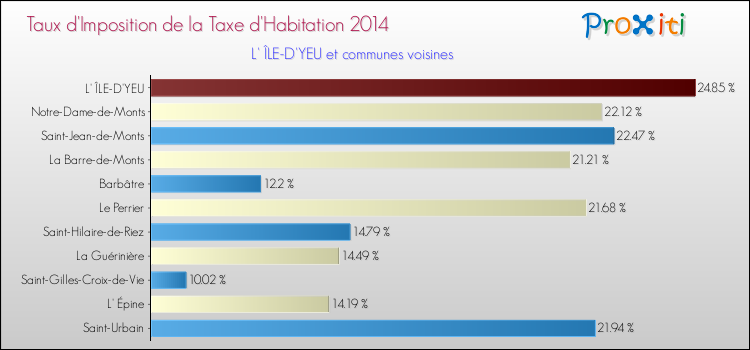 Taux d'imposition de la taxe d'habitation 2014 pour L' ÎLE-D'YEU et les communes proches Comparaison des taux d'imposition de la taxe d'habitation 2014 pour L' ÎLE-D'YEU et les communes voisines