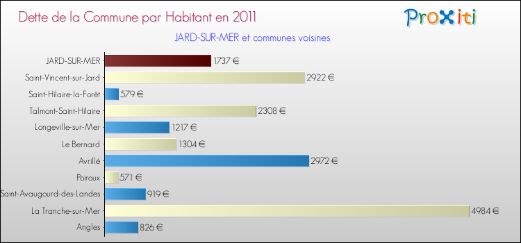 Dette par habitant de la commune en 2011 pour JARD-SUR-MER et les communes proches Comparaison de la dette par habitant de la commune en 2011 pour JARD-SUR-MER et les communes voisines