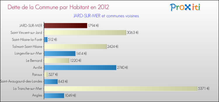 Dette par habitant de la commune en 2012 pour JARD-SUR-MER et les communes proches Comparaison de la dette par habitant de la commune en 2012 pour JARD-SUR-MER et les communes voisines
