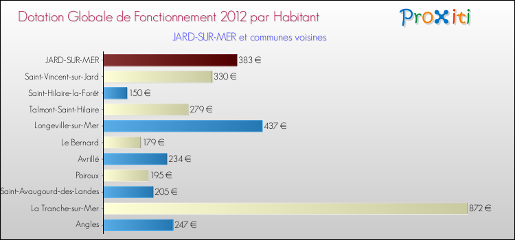 Montant des dotations globales de fonctionnement DGF par Habitant pour JARD-SUR-MER et les communes proches Comparaison des des dotations globales de fonctionnement DGF par habitant pour JARD-SUR-MER et les communes voisines