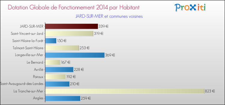 Montant des dotations globales de fonctionnement DGF par Habitant pour JARD-SUR-MER et les communes proches en 2014. Comparaison des des dotations globales de fonctionnement DGF par habitant pour JARD-SUR-MER et les communes voisines en 2014.