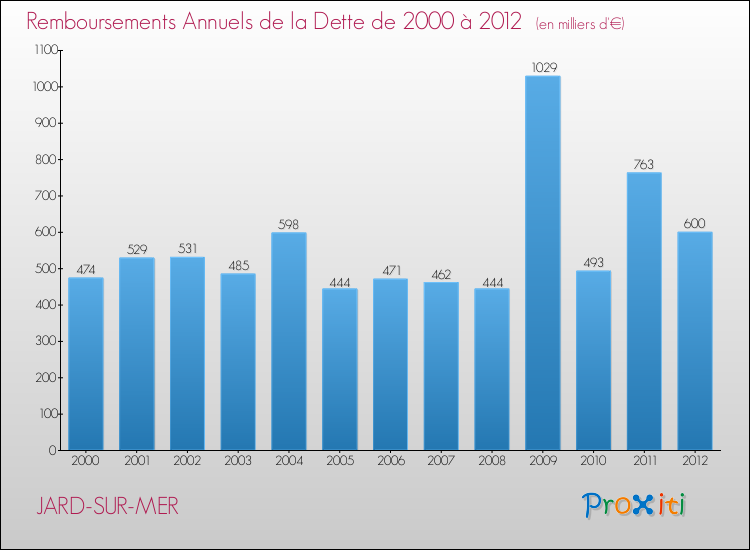 Evolution de l'annuité de la dette pour la commune de JARD-SUR-MER de 2000 à 2012 Annuités de la dette pour JARD-SUR-MER de 2000 à 2012