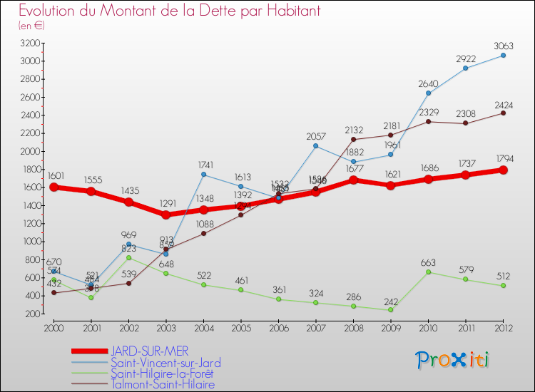 Evolution de la dette par habitant pour la commune de JARD-SUR-MER et les communes proches de 2000 à 2012 Comparaison de la dette par habitant pour JARD-SUR-MER et les communes voisines de 2000 à 2012