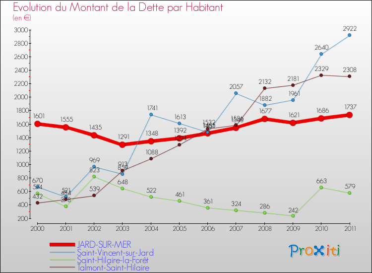 Evolution de la dette par habitant pour la commune de JARD-SUR-MER et les communes proches Comparaison de la dette par habitant pour JARD-SUR-MER et les communes voisines
