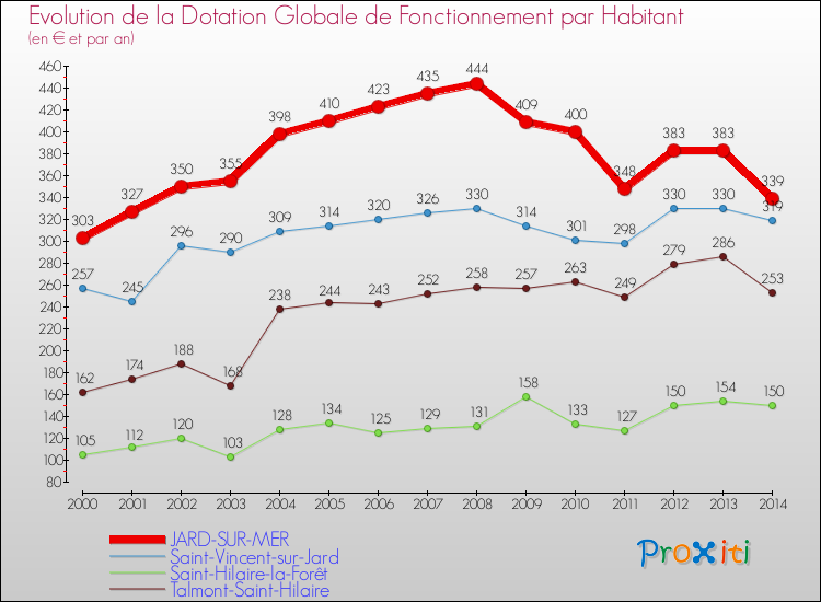 Evolution et montant de la dotation globale de fonctionnement par Habitant pour JARD-SUR-MER et les communes proches de 2000 à 2014. Comparaison des dotations globales de fonctionnement par habitant pour JARD-SUR-MER et les communes voisines de 2000 à 2014.