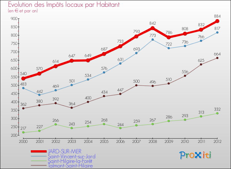 Evolution et montant des impôts locaux par Habitant pour JARD-SUR-MER et les communes proches Comparaison des impôts locaux par habitant pour JARD-SUR-MER et les communes voisines
