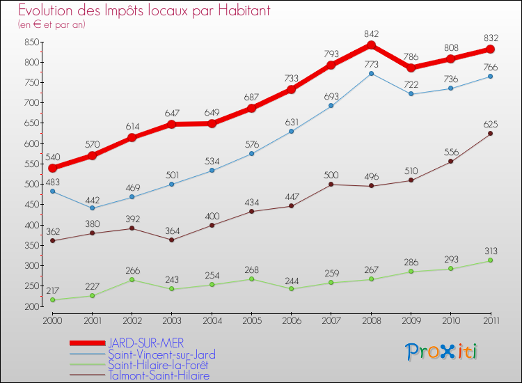 Evolution et montant des impôts locaux par Habitant pour JARD-SUR-MER et les communes proches Comparaison des impôts locaux par habitant pour JARD-SUR-MER et les communes voisines