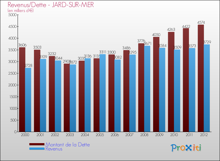 Evolution comparée de la dette et des revenus pour la commune de JARD-SUR-MER de 2000 à 2012 Comparaison de la dette et des revenus pour JARD-SUR-MER de 2000 à 2012