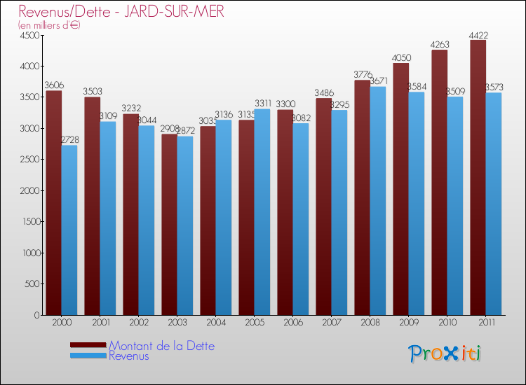 Evolution comparée de la dette et des revenus pour la commune de JARD-SUR-MER de 2000 à 2011 Comparaison de la dette et des revenus pour JARD-SUR-MER de 2000 à 2011