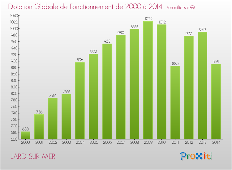 Evolution du montant de la Dotation Globale de Fonctionnement pour la commune de JARD-SUR-MER de 2000 à 2014 Evolution du montant de la Dotation Globale de Fonctionnement pour JARD-SUR-MER de 2000 à 2014