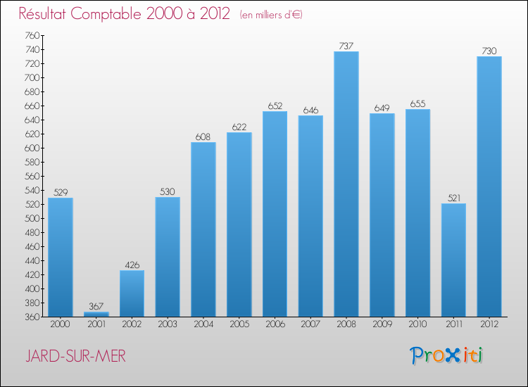 Evolution du résultat comptable pour la commune de JARD-SUR-MER de 2000 à 2012 Evolution du résultat comptable pour JARD-SUR-MER de 2000 à 2012