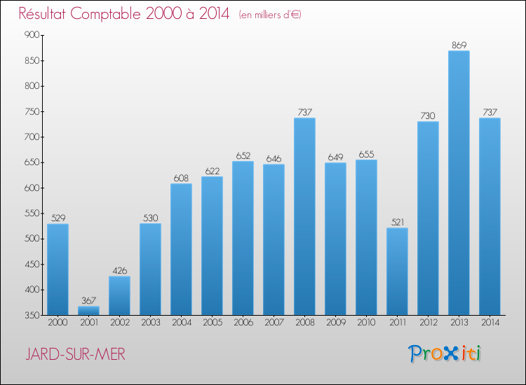 Evolution du résultat comptable pour la commune de JARD-SUR-MER de 2000 à 2014 Evolution du résultat comptable pour JARD-SUR-MER de 2000 à 2014