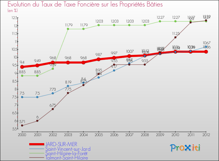 Evolution du taux de la taxe foncière sur le bati pour JARD-SUR-MER et les communes proches de 2000 à 2012 Comparaison des taux de taxe foncière sur le bati pour JARD-SUR-MER et les communes voisines de 2000 à 2012