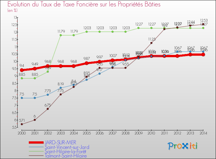 Evolution du taux de la taxe foncière sur le bati pour JARD-SUR-MER et les communes proches de 2000 à 2014 Comparaison des taux de taxe foncière sur le bati pour JARD-SUR-MER et les communes voisines de 2000 à 2014