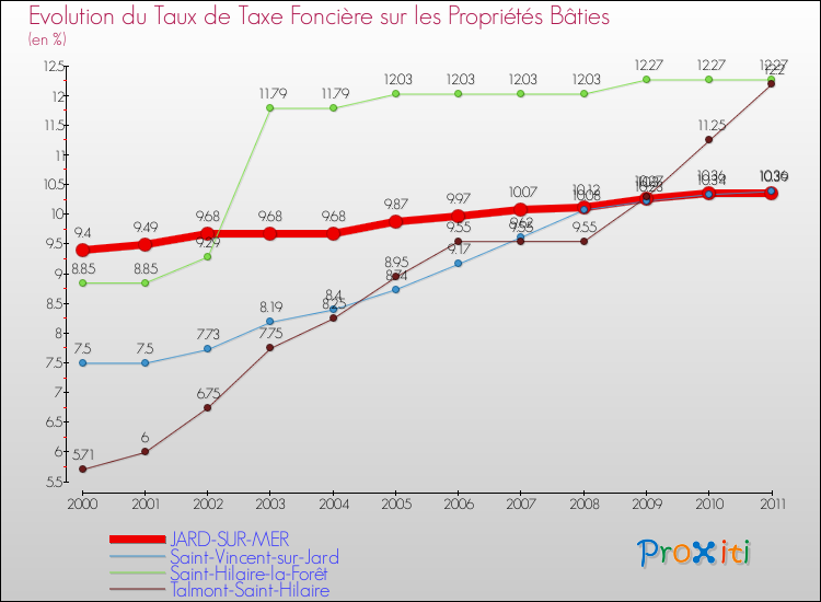 Evolution du taux de la taxe foncière sur le bati pour JARD-SUR-MER et les communes proches Comparaison des taux de taxe foncière sur le bati pour JARD-SUR-MER et les communes voisines