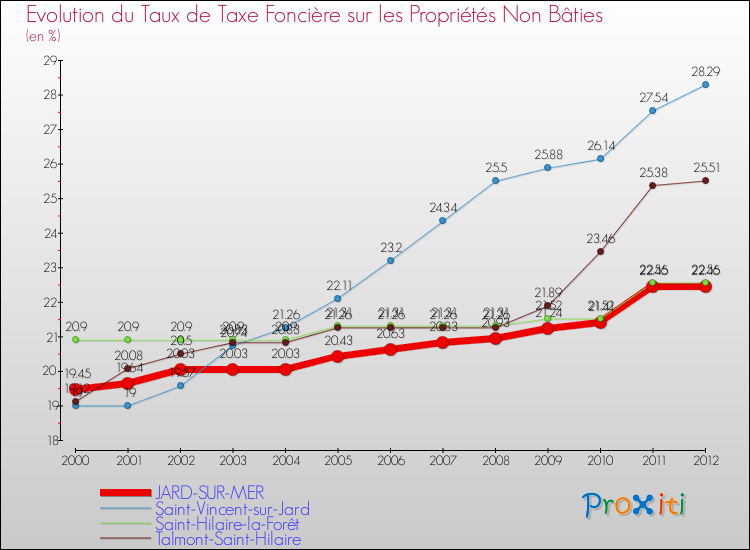 Evolution du taux de la taxe foncière sur les immeubles et terrains non batis pour JARD-SUR-MER et les communes proches de 2000 à 2012 Comparaison des taux de la taxe foncière sur les immeubles et terrains non batis pour JARD-SUR-MER et les communes voisines de 2000 à 2012