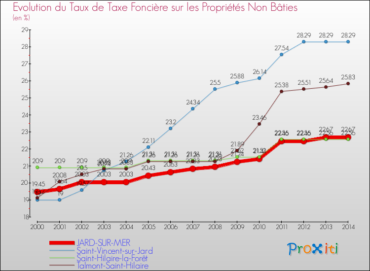 Evolution du taux de la taxe foncière sur les immeubles et terrains non batis pour JARD-SUR-MER et les communes proches de 2000 à 2014 Comparaison des taux de la taxe foncière sur les immeubles et terrains non batis pour JARD-SUR-MER et les communes voisines de 2000 à 2014