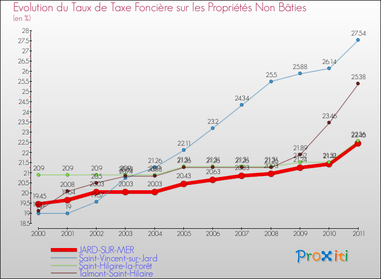 Evolution du taux de la taxe foncière sur les immeubles et terrains non batis pour JARD-SUR-MER et les communes proches Comparaison des taux de la taxe foncière sur les immeubles et terrains non batis pour JARD-SUR-MER et les communes voisines