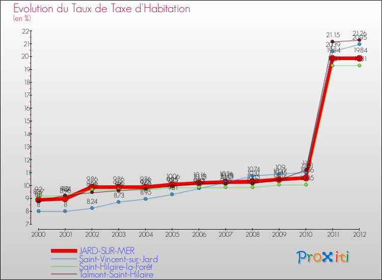 Evolution du taux de la taxe d'habitation pour JARD-SUR-MER et les communes proches Comparaison des taux de la taxe d'habitation pour JARD-SUR-MER et les communes voisines
