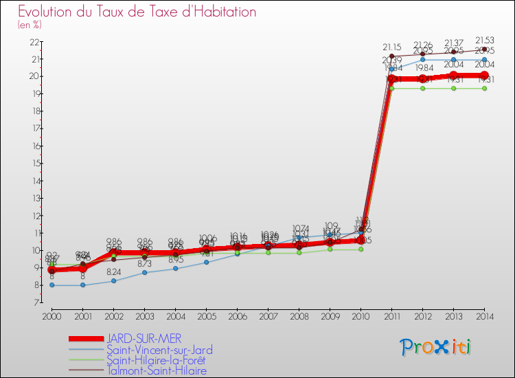 Evolution du taux de la taxe d'habitation pour JARD-SUR-MER et les communes proches de 2000 à 2014 Comparaison des taux de la taxe d'habitation pour JARD-SUR-MER et les communes voisines de 2000 à 2014