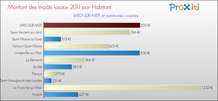 Montant des impôts locaux par Habitant pour JARD-SUR-MER et les communes proches Comparaison des impôts locaux par habitant pour JARD-SUR-MER et les communes voisines
