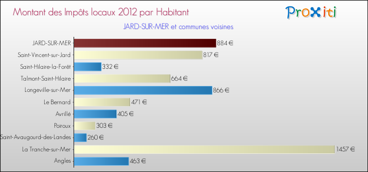 Montant des impôts locaux par Habitant pour JARD-SUR-MER et les communes proches Comparaison des impôts locaux par habitant pour JARD-SUR-MER et les communes voisines