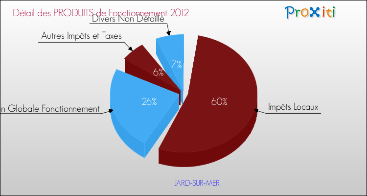 Décomposition du Budget de Fonctionnement 2012 de la commune de JARD-SUR-MER Budget de Fonctionnement 2012 pour la commune de JARD-SUR-MER