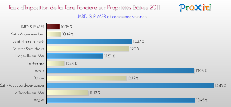 Taux d'imposition de la taxe foncière sur le bati 2011 pour JARD-SUR-MER et les communes proches Comparaison des taux d'imposition de la taxe foncière sur le bati 2011 pour JARD-SUR-MER et les communes voisines