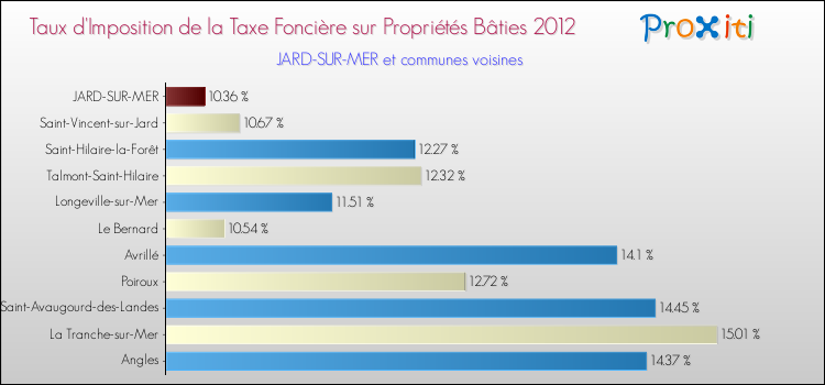 Taux d'imposition de la taxe foncière sur le bati 2012 pour JARD-SUR-MER et les communes proches Comparaison des taux d'imposition de la taxe foncière sur le bati 2012 pour JARD-SUR-MER et les communes voisines