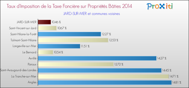 Taux d'imposition de la taxe foncière sur le bati 2014 pour JARD-SUR-MER et les communes proches Comparaison des taux d'imposition de la taxe foncière sur le bati 2014 pour JARD-SUR-MER et les communes voisines