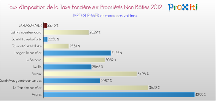 Taux d'imposition de la taxe foncière sur les immeubles et terrains non batis 2012 pour JARD-SUR-MER et les communes proches Comparaison des taux d'imposition de la taxe foncière sur les immeubles et terrains non batis 2012 pour JARD-SUR-MER et les communes voisines