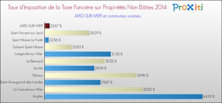 Taux d'imposition de la taxe foncière sur les immeubles et terrains non batis 2014 pour JARD-SUR-MER et les communes proches Comparaison des taux d'imposition de la taxe foncière sur les immeubles et terrains non batis 2014 pour JARD-SUR-MER et les communes voisines