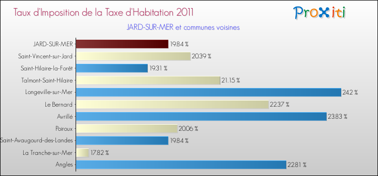 Taux d'imposition de la taxe d'habitation 2011 pour JARD-SUR-MER et les communes proches Comparaison des taux d'imposition de la taxe d'habitation 2011 pour JARD-SUR-MER et les communes voisines